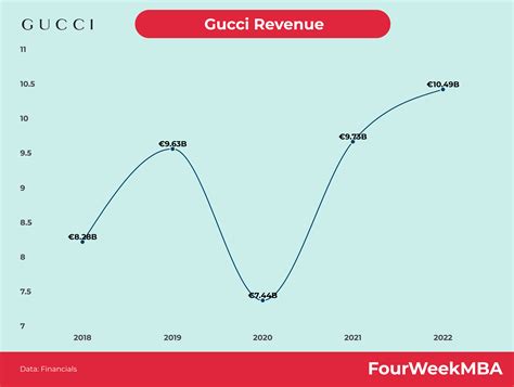 sales projections by gucci|Gucci revenue 2021.